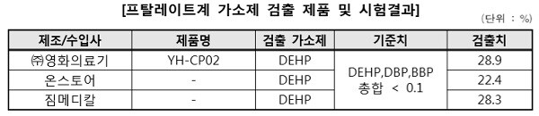 프탈레이트계 가소제 검출 시험결과. [자료출처= 한국소비자원]