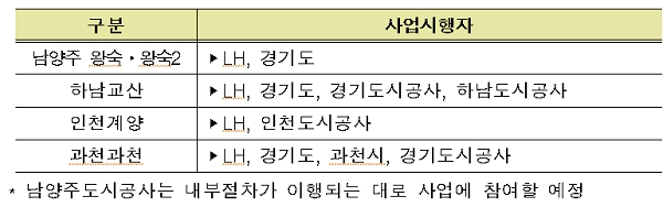 [자료 출처= 국토교통부]