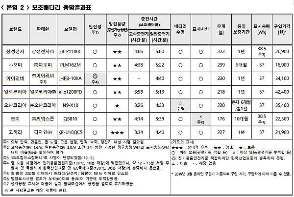 [출처= 한국소비자원]
