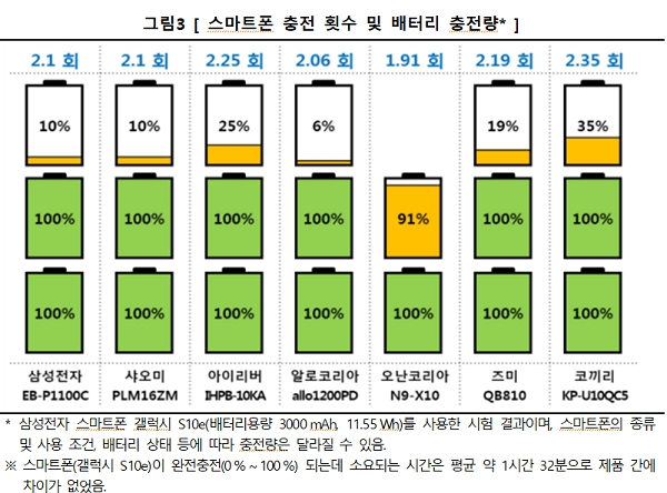 스마트폰 충전 횟수 및 배터리 충[출처= 한국소비자원]