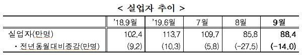 [출처= 통계청]