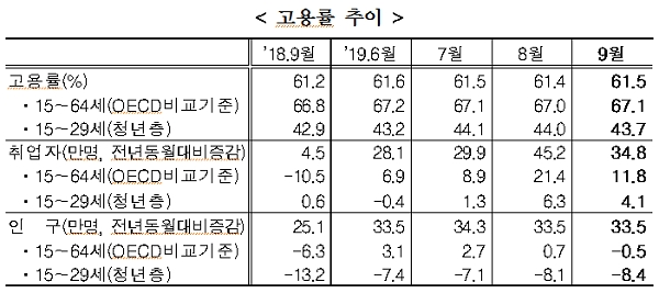 [출처= 통계청]