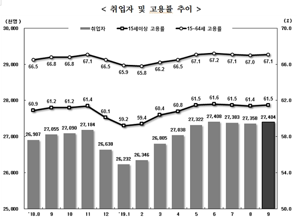 [출처= 통계청]