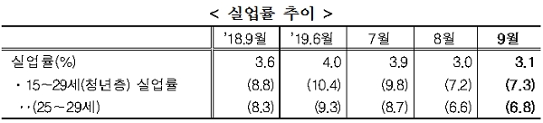 [출처= 통계청]