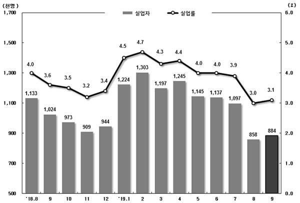 [출처= 통계청]