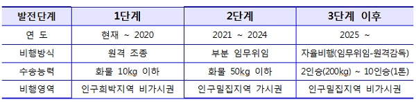 국내 드론 산업현황 및 기술적용 3단계 발전 계획. [출처= 국토교통부]