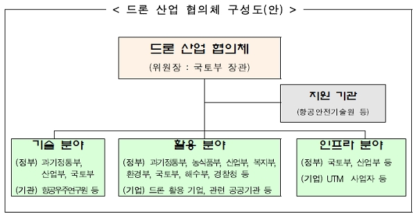 드론 산업 협의체 구성안. [자료출처= 국토교통부]