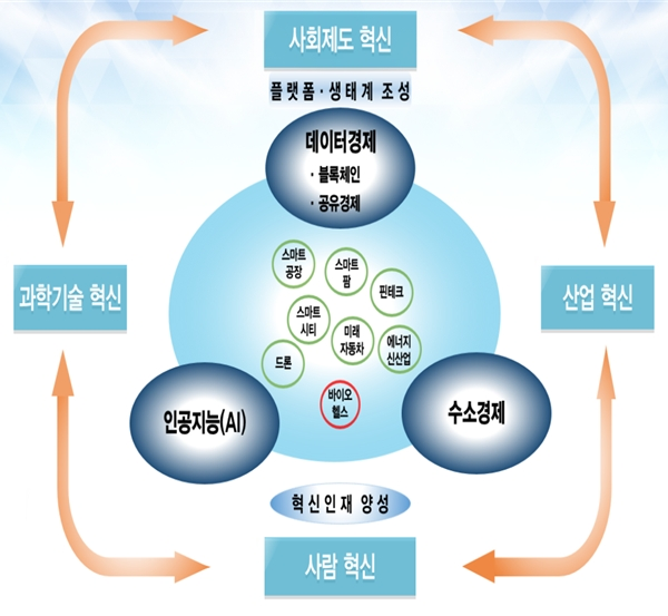 정부가 2018년 8월 13일 발표한 '혁신성장 추진체계'. [그래픽= 기획재정부]