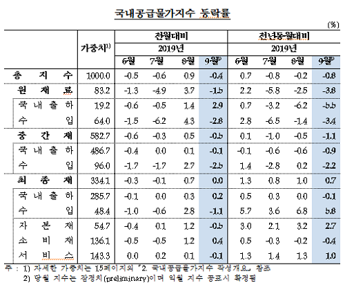 [출처= 한국은행]