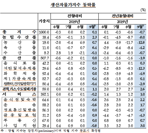 [출처= 한국은행]