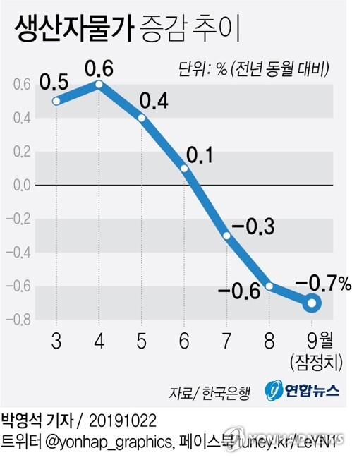생산자물가 증감 추이. [그래픽= 연합뉴스]