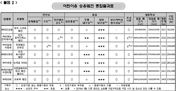 어린이용 승용웨건 종합결과표. [출처= 한국소비자원]