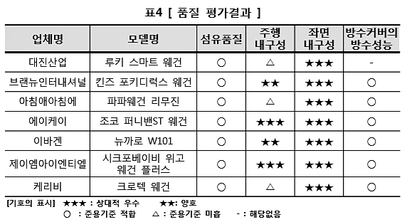 승용웨건 품질 평가결과. [출처= 한국소비자원]