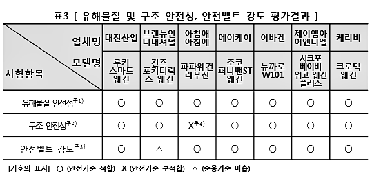 승용웨건 유해물질 및 구조 안전성, 안전벨트 강도 평가결과. [출처= 한국소비자원]