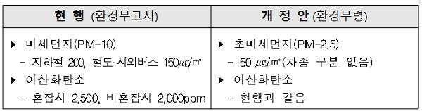 실내공기질 관리 관련 현행 환경부 고시와 개정안. [출처= 환경부]