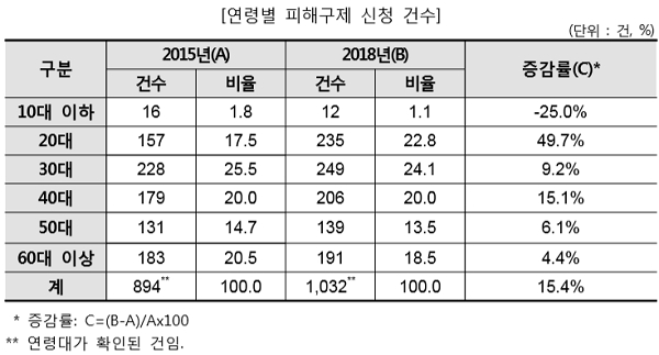 연령별 피해구제 신청 건수. [출처= 한국소비자원]