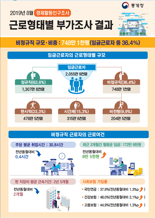 [출처= 통계청]