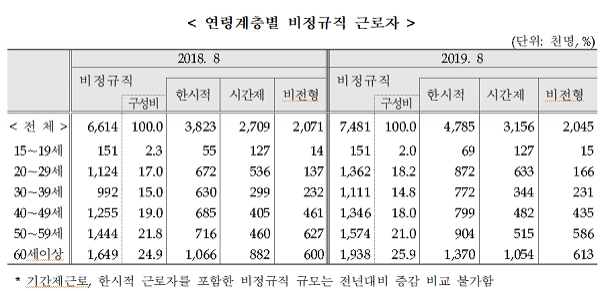 연령계층별 비정규직 근로자. [출처= 통계청]