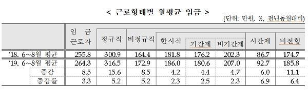 [출처= 통계청]