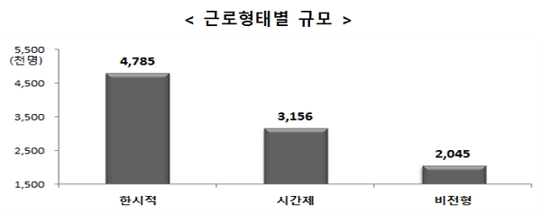 근로형태별 규모. [출처= 통계청]
