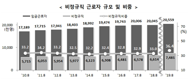 [출처= 통계청]