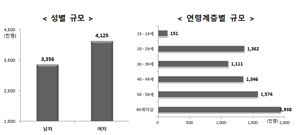 [출처= 통계청]