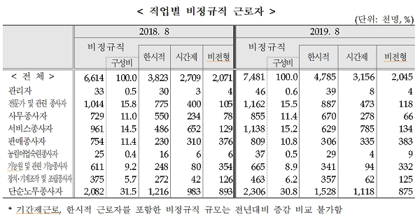 [출처= 통계청]
