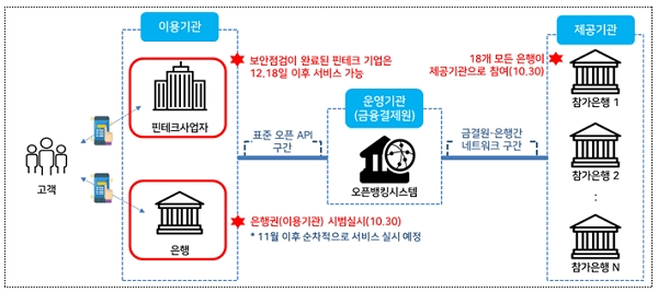 오픈뱅킹 시범 및 전면실시를 위한 준비과정과 일정.  [출처= 금융위원회]