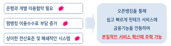 오픈뱅킹 도입에 따른 핀테크 업계 기대 효과.  [출처= 금융위원회]?