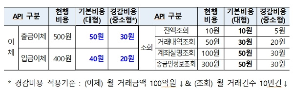 오픈뱅킹 도입에 따른 이용 수수료 인하 효과.  [출처= 금융위원회]