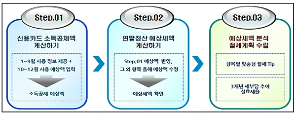 '연말정산 미리보기' 3단계. [출처= 국세청]