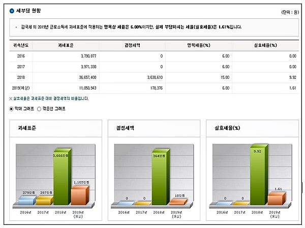 '연말정산 미리보기' 세 부담률 확인. [출처= 국세청]