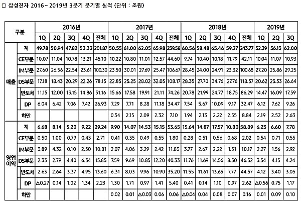 삼성전자 2016~2019년 3분기 분기별 실적. [자료 출처= 삼성전자]