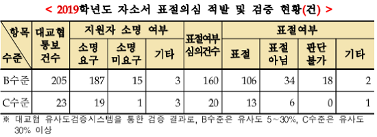 [자료출처= 교육부]