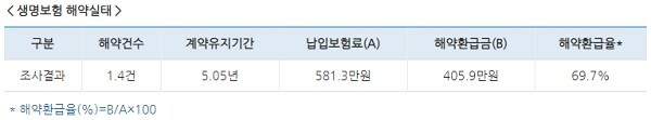 생명보험 해약실태. [자료출처= 소비자원]