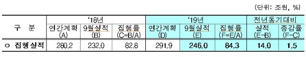 [자료출처= 기획재정부]