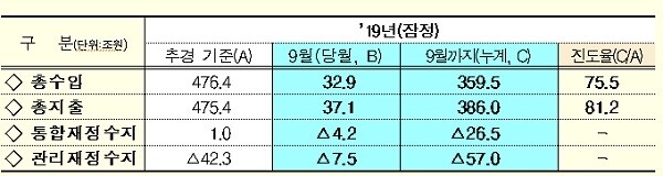 [자료출처= 기획재정부]