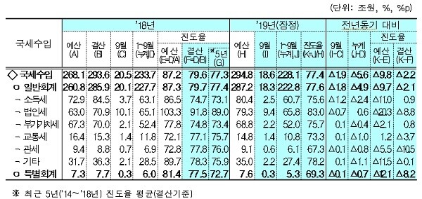 1~9월 국세수입. [자료출처= 기획재정부]