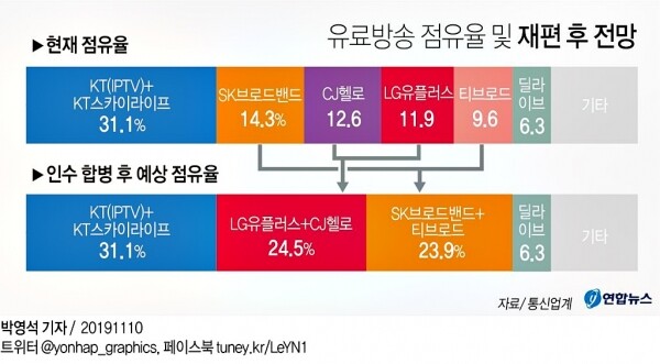 유료방송 점유율 및 재편 후 전망. [그래픽= 연합뉴스]