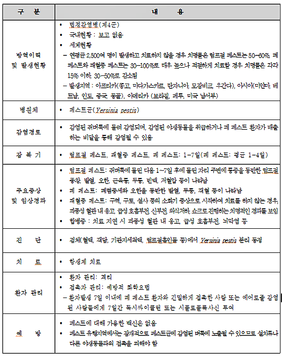 페스트 개요. [출처= 질병관리본부]
