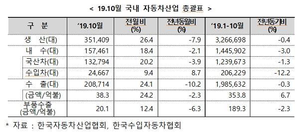 2019년 10월 국내 자동차산업 총괄표. [출처= 산업통상자원부]