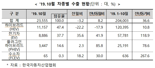 ?2019년 10월 친환경차종별 수출 현황.?[출처= 산업통상자원부]