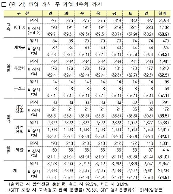 철도노조 무기한 파업 시 파업 시 열차 운행계획. [출처= 국토교통부]