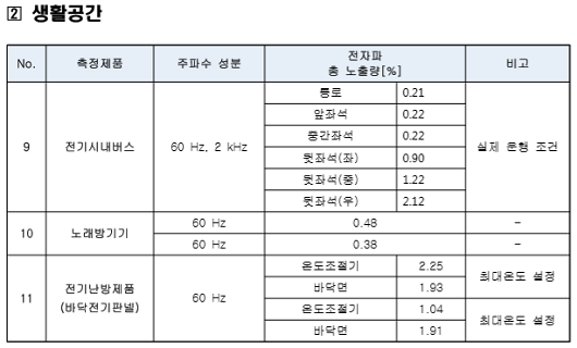 제2차 생활제품?공간 전자파 측정 결과. [출처= 과학기술정통부 국립전파연구원]