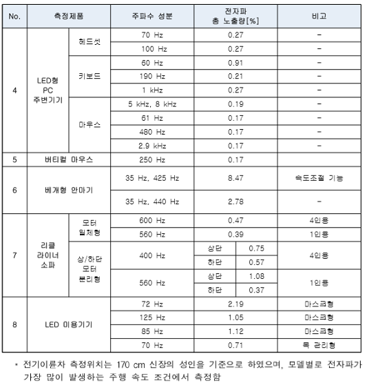 제2차 생활제품?공간 전자파 측정 결과. [출처= 과학기술정통부 국립전파연구원]