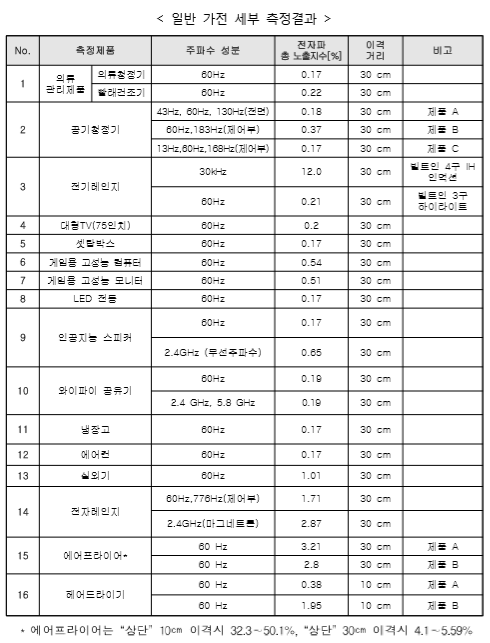 ?제1차 생활제품?공간 전자파 측정 결과(일반 가전). [출처= 과학기술정통부 국립전파연구원]?
