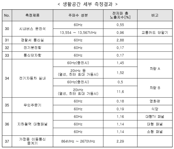 생활공간. [출처= 과학기술정통부 국립전파연구원]