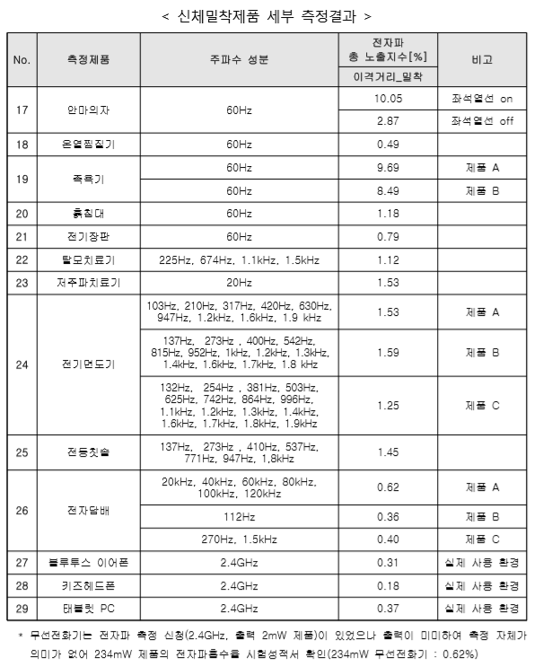 신체밀착제품. [출처= 과학기술정통부 국립전파연구원]