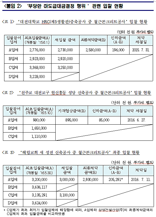 삼양건설산업의 '부당한 하도급대금 결정 해위' 관련 입찰 현황. [출처= 공정거래위원회]
