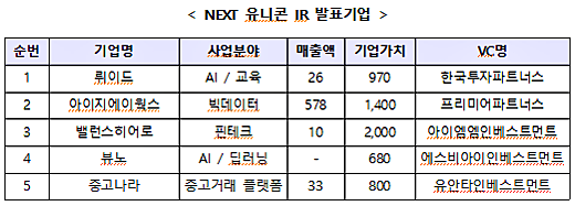 넥스트 유니콘 기업설명회 발표 기업. [출처= 중소기업벤처부]